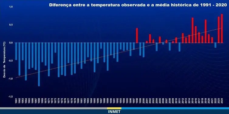 Fonte Inmet Brasília (DF) 03/01/2025 - Ano de 2024 foi o mais quente no Brasil desde 1961, aponta Inmet