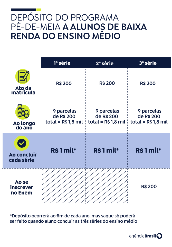 Nascidos em maio e junho recebem 5ª parcela do Pé-de-Meia 1 Imagem ilustrativa sobre o programa Pé-de-Meia